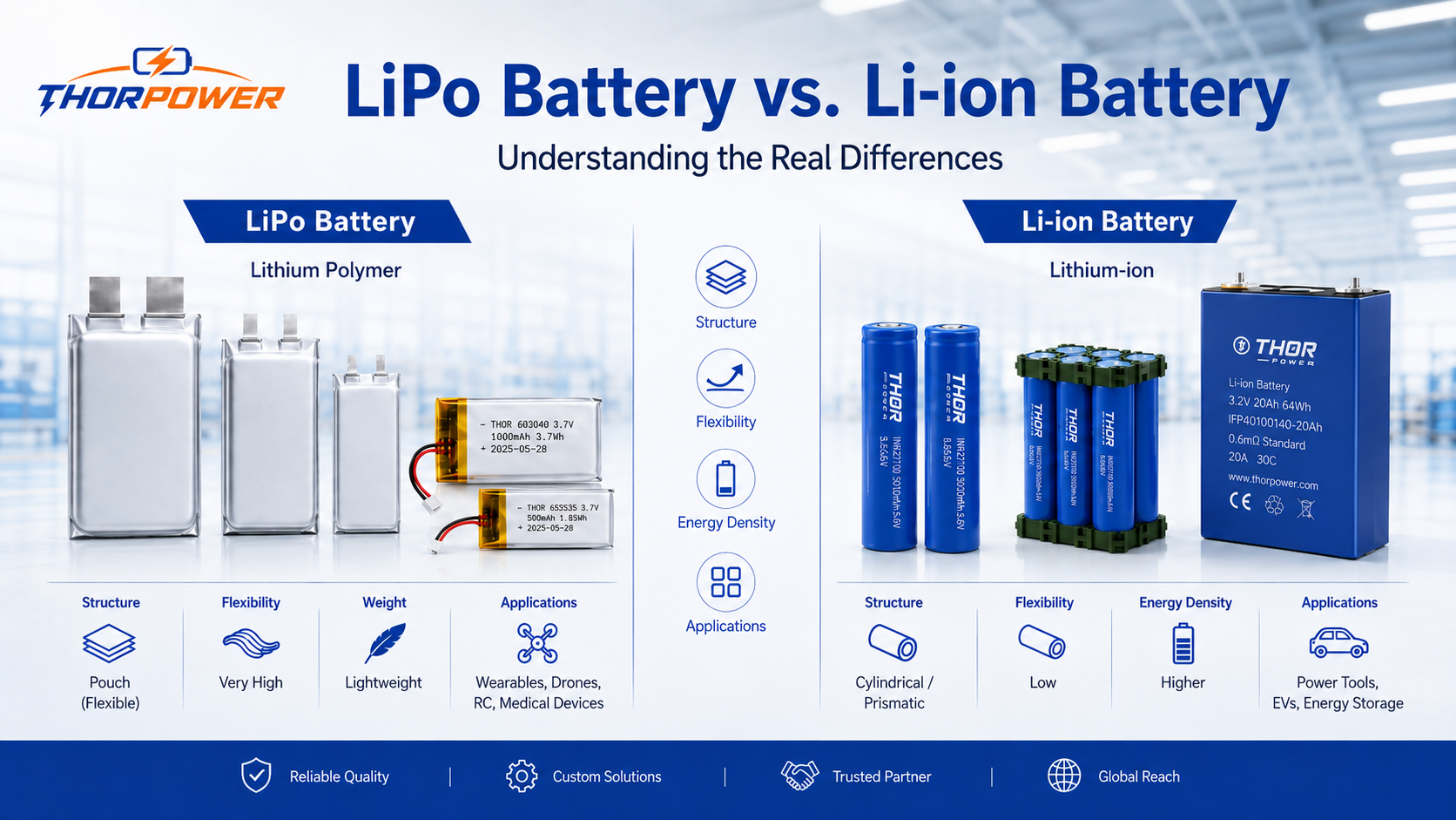 LiPo battery vs Li-ion battery comparison chart by THOR Power showing structure, flexibility, energy density and applications