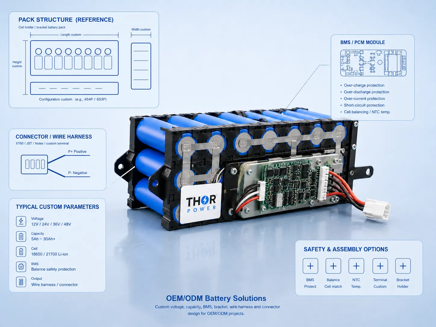 OEM ODM custom battery pack engineering illustration showing BMS PCM module, connector wire harness, pack structure, and battery assembly options