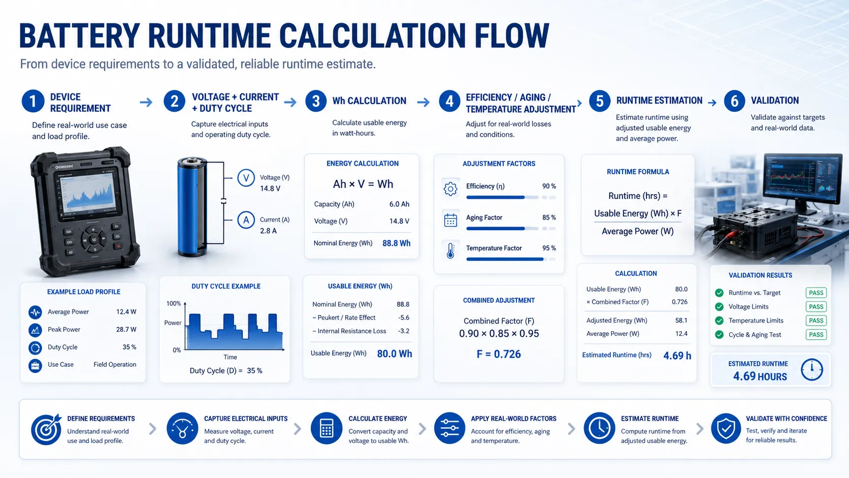 Battery runtime calculation flow showing Ah, Wh and duty-cycle inputs feeding usable energy and runtime estimate