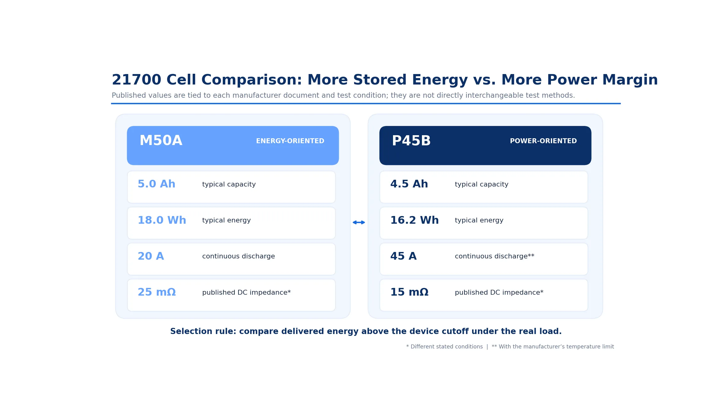 21700 energy cell and power cell datasheet comparison