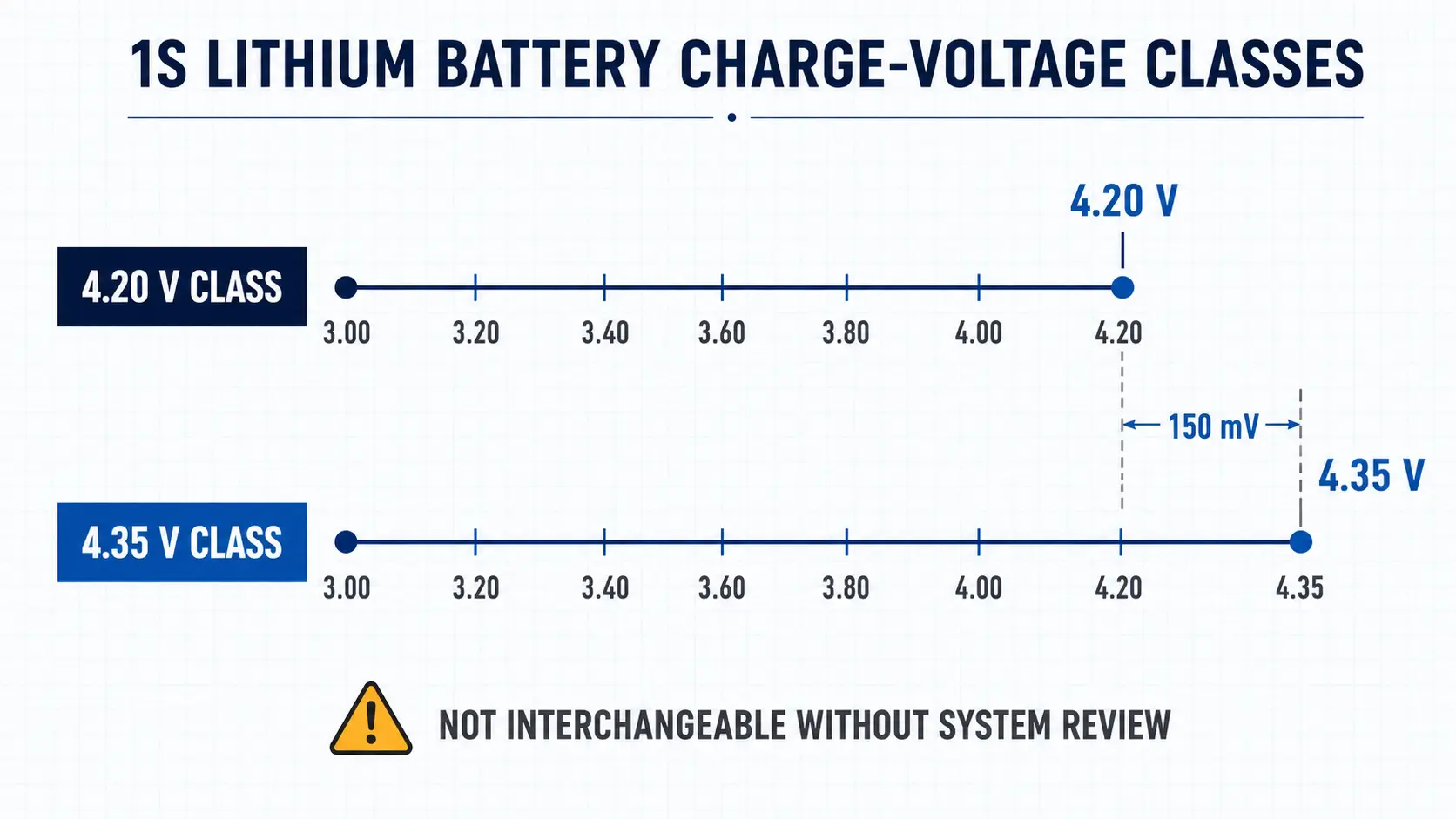 4.20V and 4.35V lithium battery charge voltage window comparison