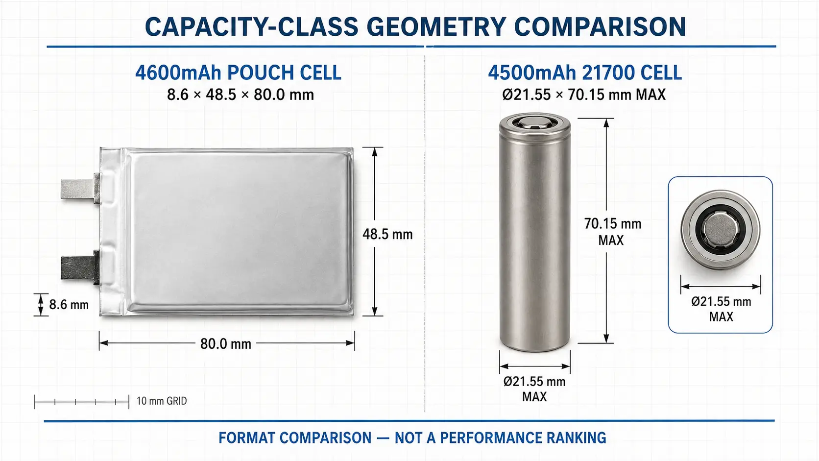 4600mAh pouch cell and 4500mAh 21700 battery geometry comparison