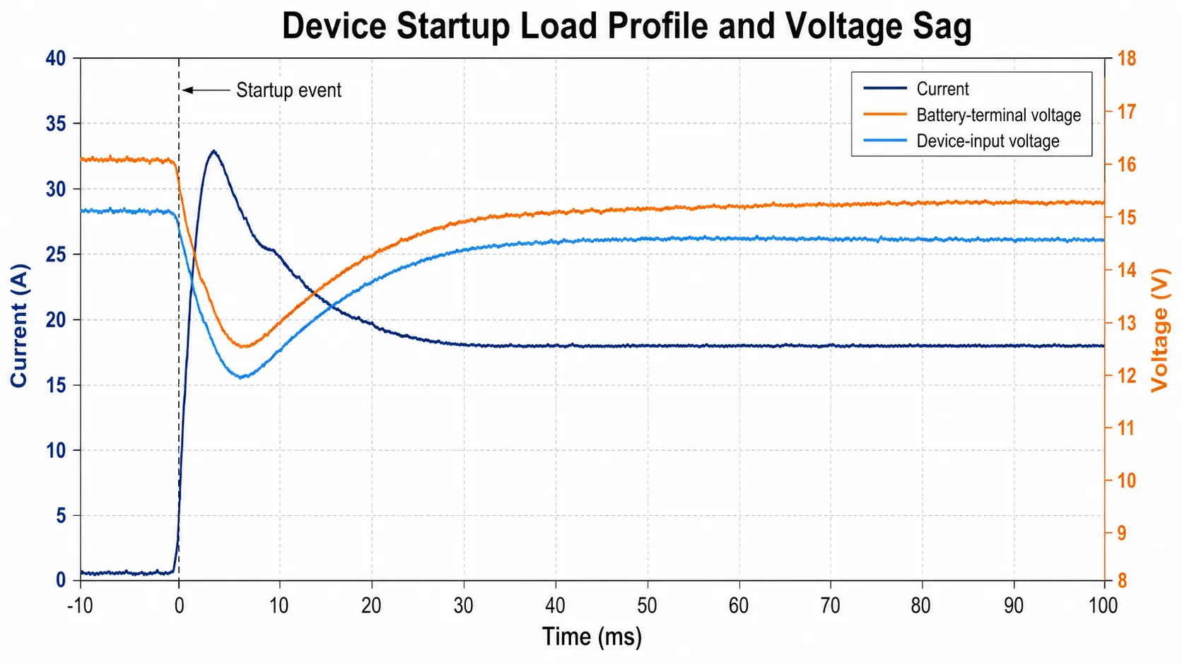 Battery pack load profile and voltage sag validation during device startup