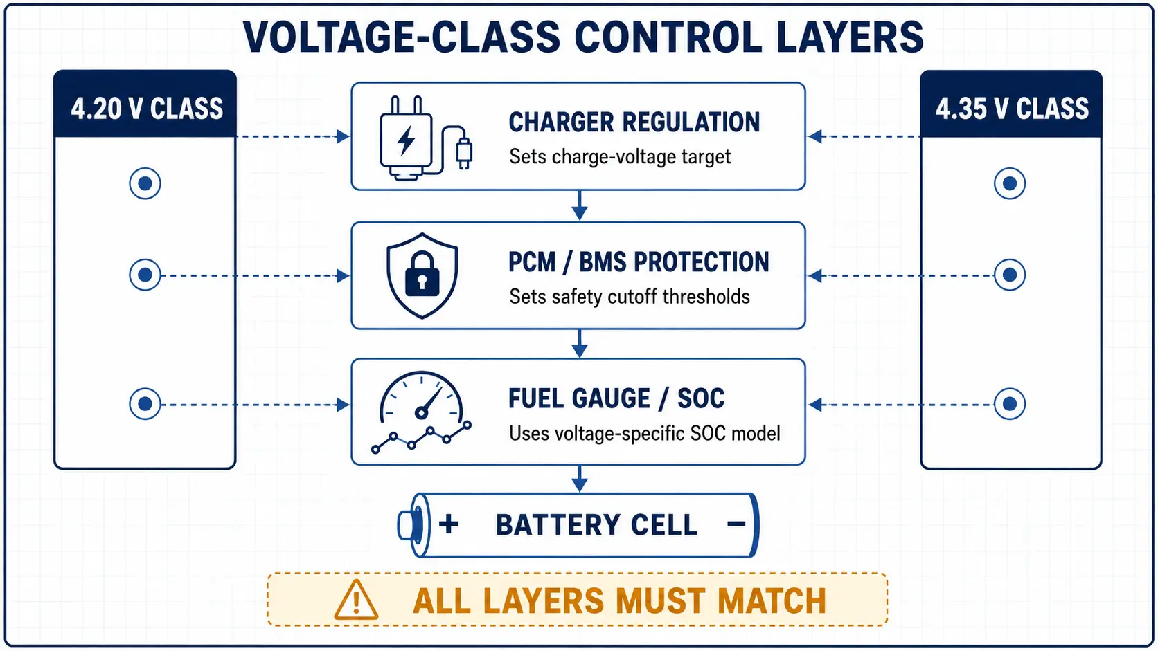 Charger PCM BMS and fuel gauge roles in 4.2V and 4.35V battery replacement