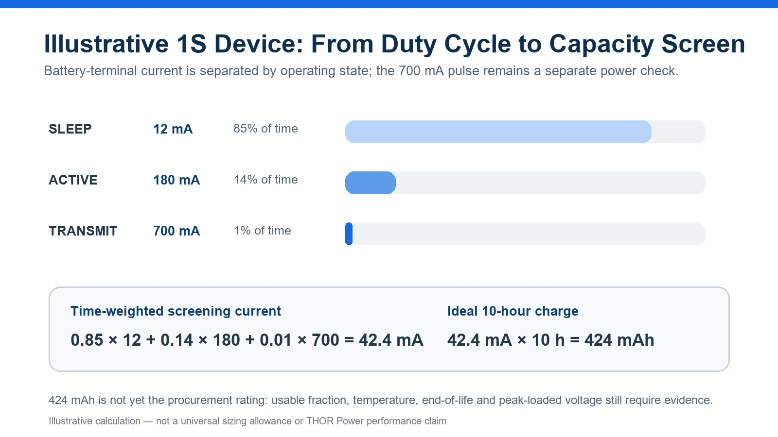 LiPo battery runtime calculation from sleep, active and transmit duty cycle