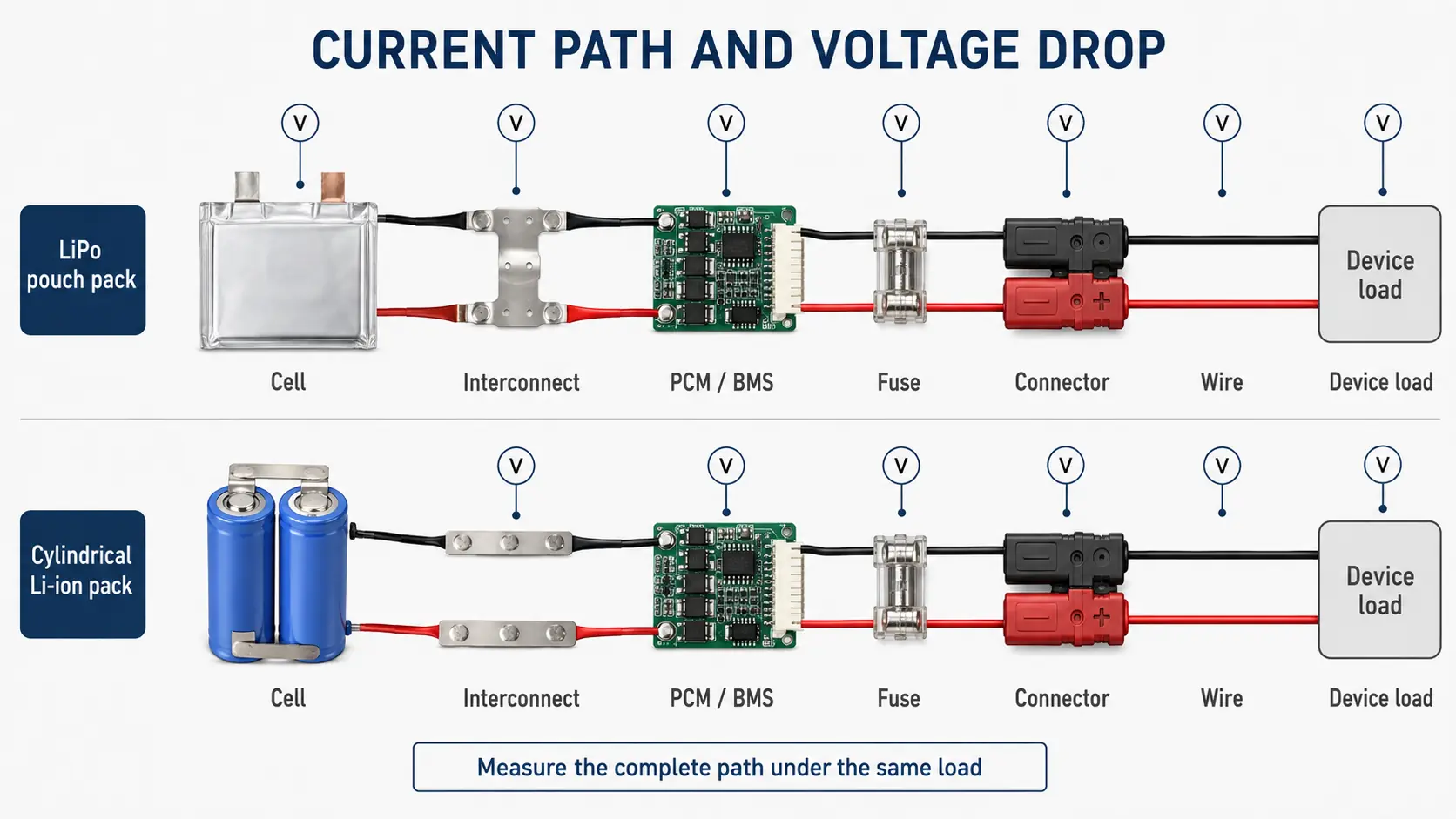 LiPo pouch and cylindrical battery current path voltage drop comparison