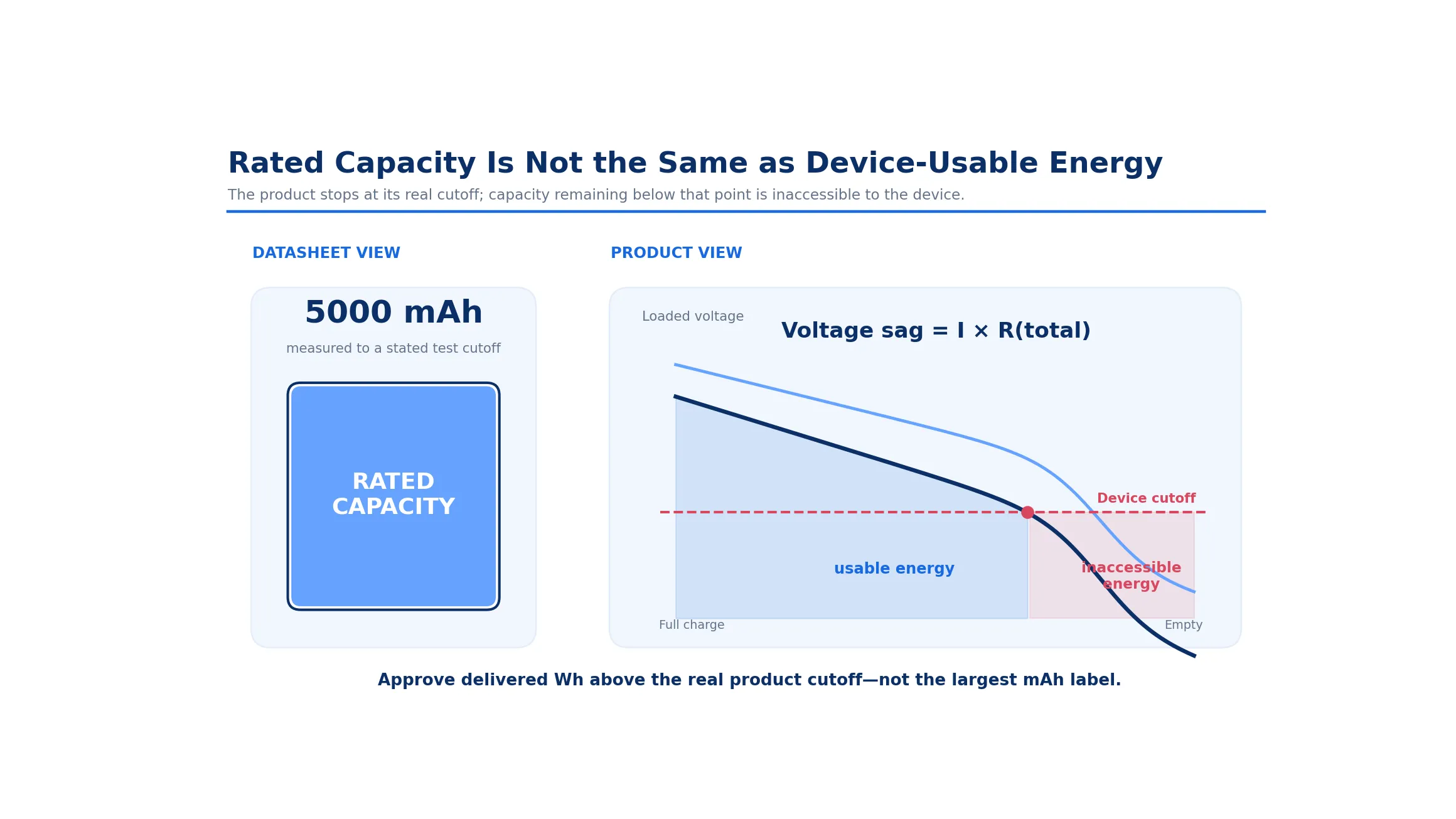 Lithium battery capacity versus usable energy under device cutoff