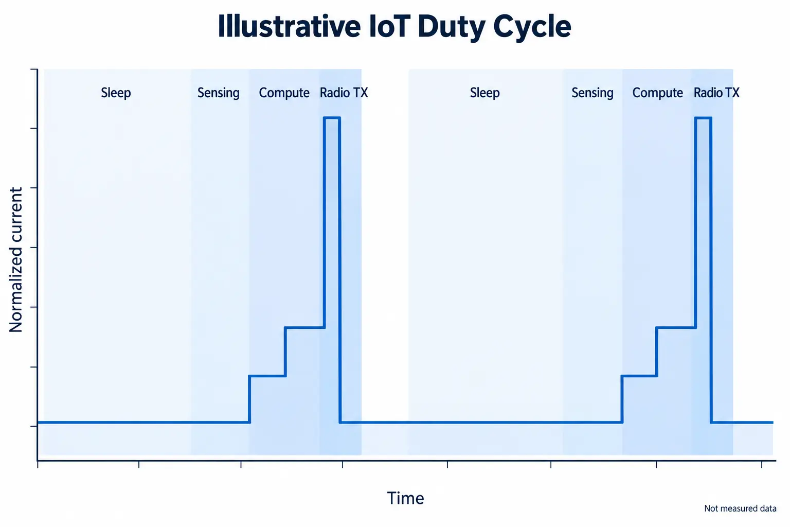 IoT battery duty-cycle current profile