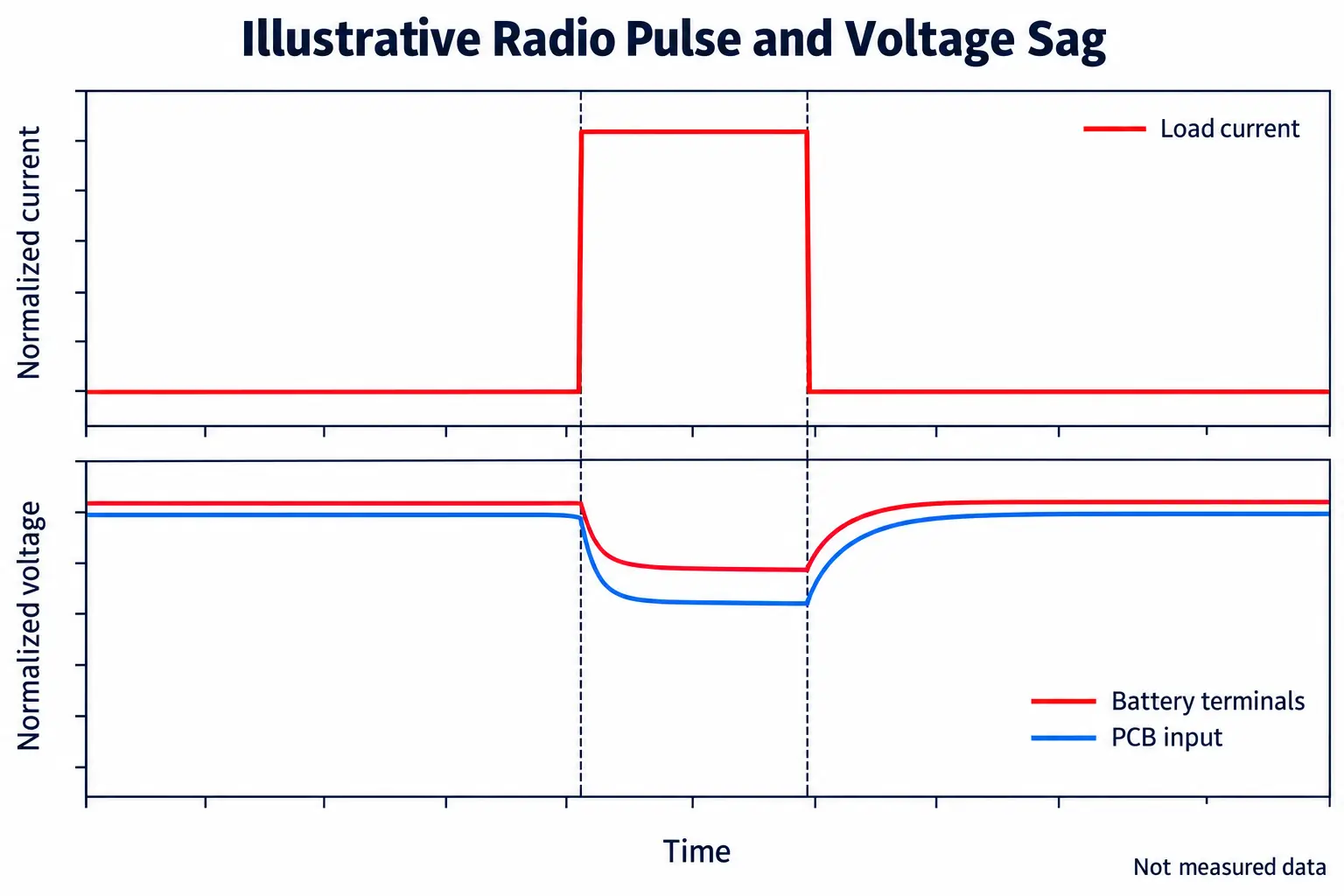 LiPo battery voltage sag during an IoT radio pulse