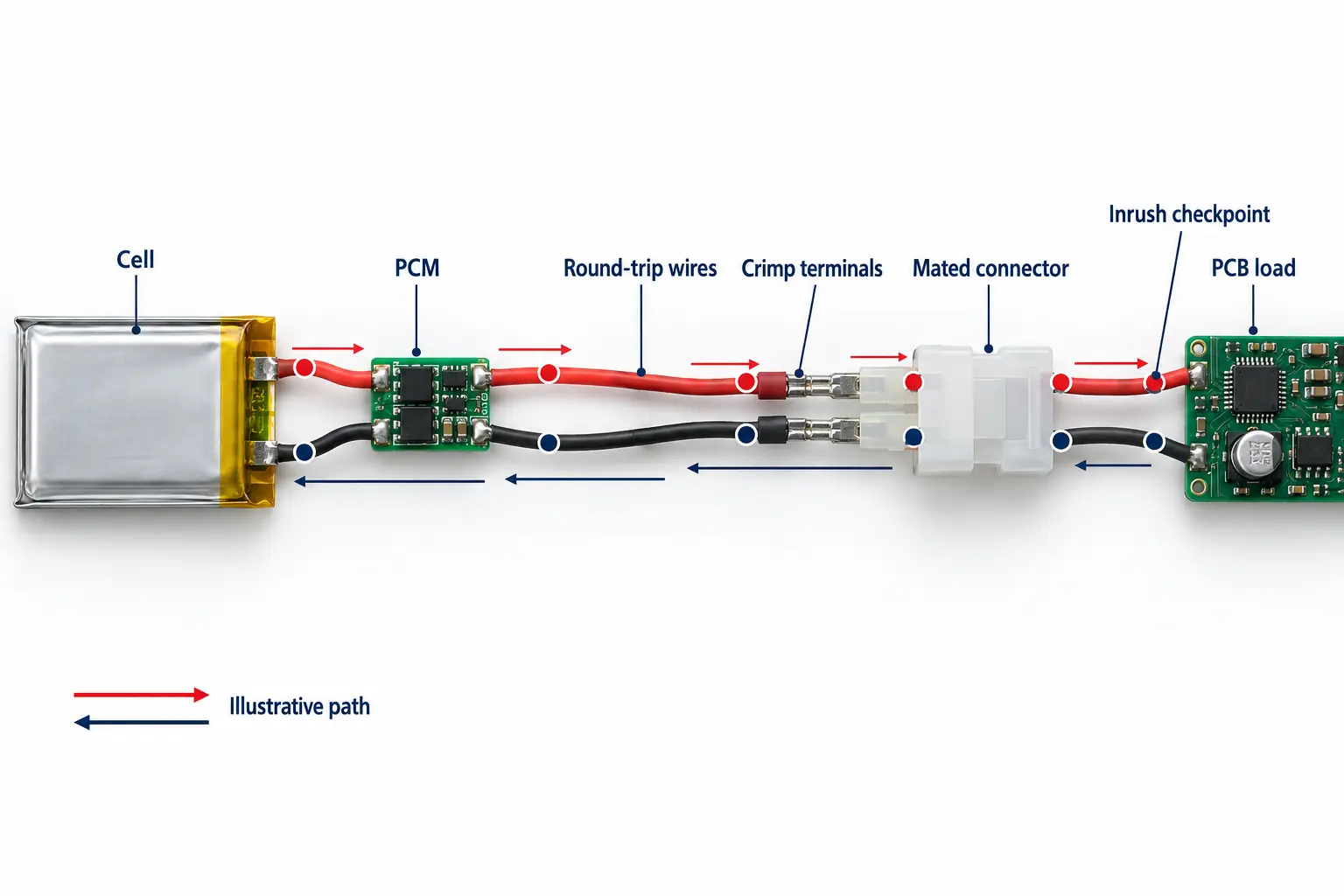 LiPo battery current path from cell and PCM through round-trip wires crimp terminals mated connector and PCB showing voltage-drop and inrush checkpoints